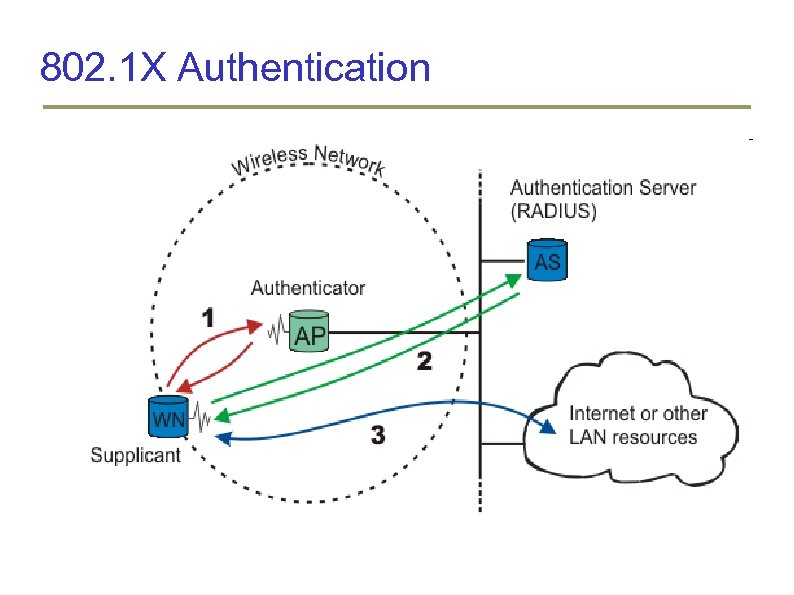 802. 1 X Authentication 