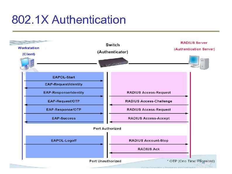 802. 1 X Authentication 