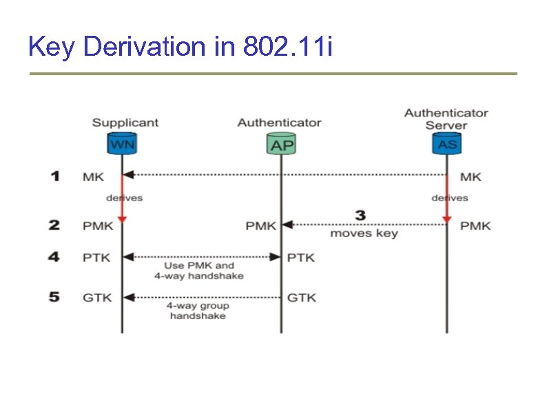Key Derivation in 802. 11 i 