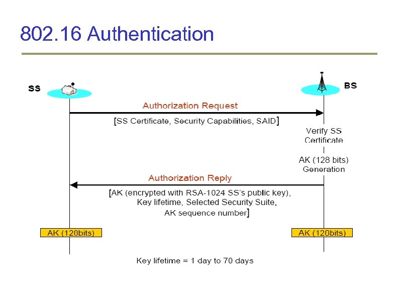 802. 16 Authentication 