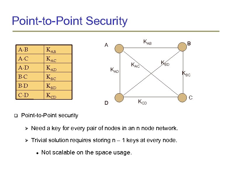 Point-to-Point Security A-B KAB A-C KAC A-D KAD B-C KBC B-D KCD B KBD