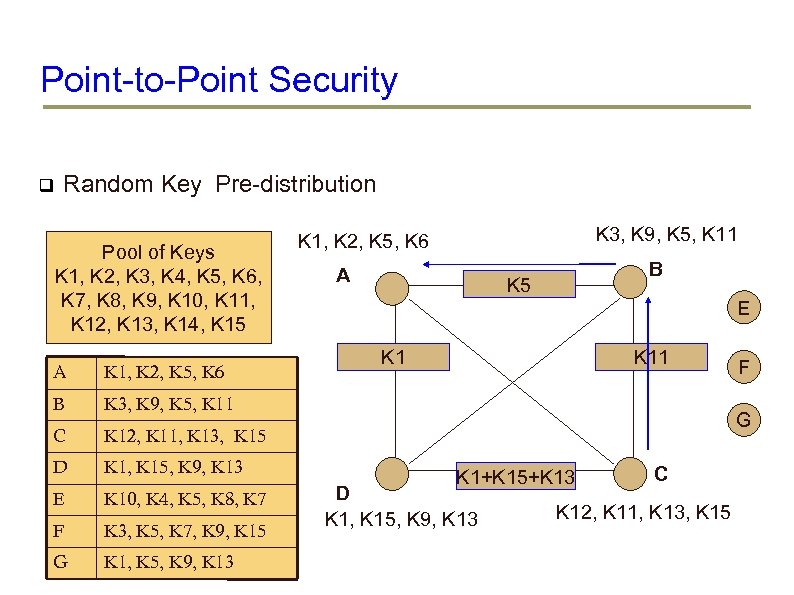 Point-to-Point Security Random Key Pre-distribution Pool of Keys K 1, K 2, K 3,