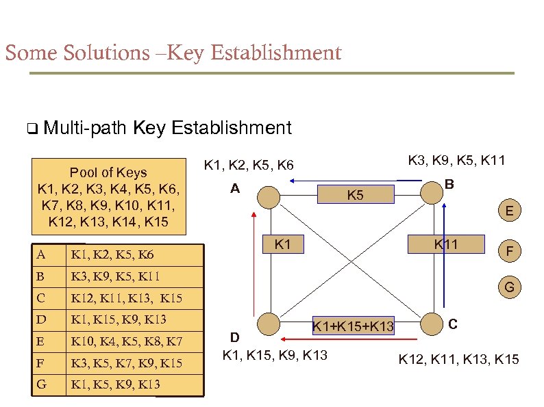Some Solutions –Key Establishment Multi-path Key Establishment Pool of Keys K 1, K 2,