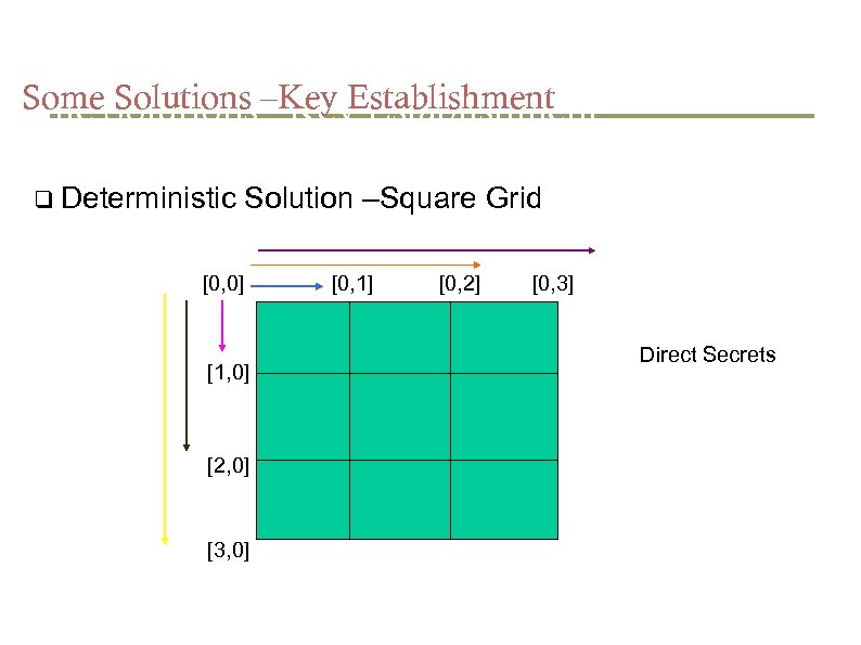 Some Solutions –Key Establishment Deterministic Solution –Square Grid [0, 0] [1, 0] [2, 0]