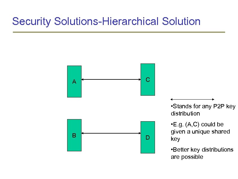 Security Solutions-Hierarchical Solution A C • Stands for any P 2 P key distribution