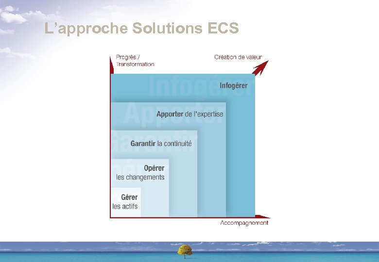 L’approche Solutions ECS 