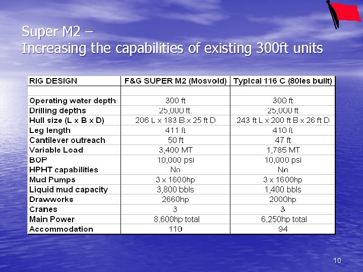 Super M 2 – Increasing the capabilities of existing 300 ft units 10 