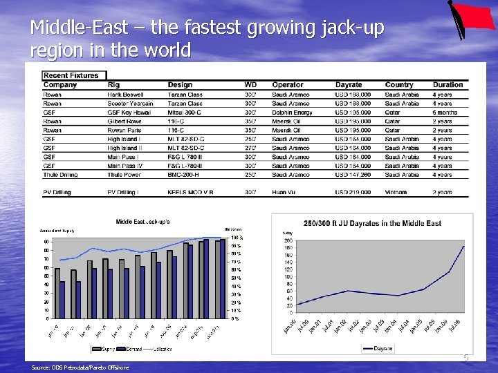 Middle-East – the fastest growing jack-up region in the world 5 Source: ODS Petrodata/Pareto
