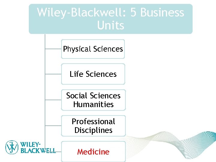 Wiley-Blackwell: 5 Business Units Physical Sciences Life Sciences Social Sciences Humanities Professional Disciplines Medicine