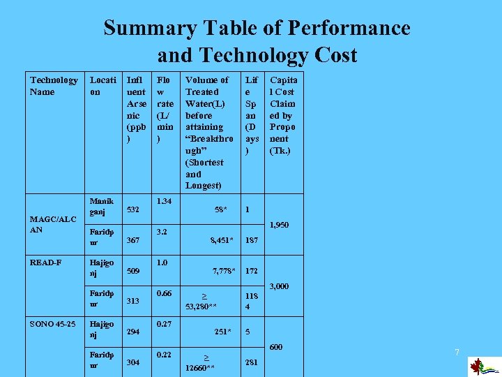 Summary Table of Performance and Technology Cost Technology Name MAGC/ALC AN READ-F Locati on