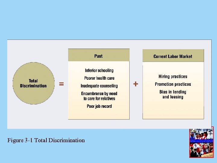 Figure 3 -1 Total Discrimination 