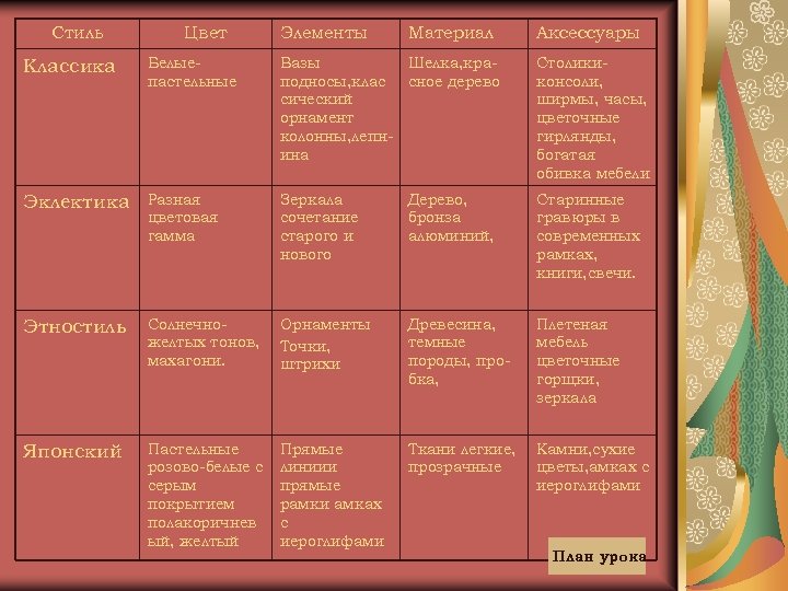 Стиль Цвет Элементы Материал Аксессуары Классика Белыепастельные Вазы Шелка, краподносы, клас сное дерево сический