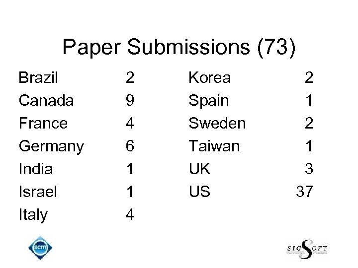 Paper Submissions (73) Brazil Canada France Germany India Israel Italy 2 9 4 6