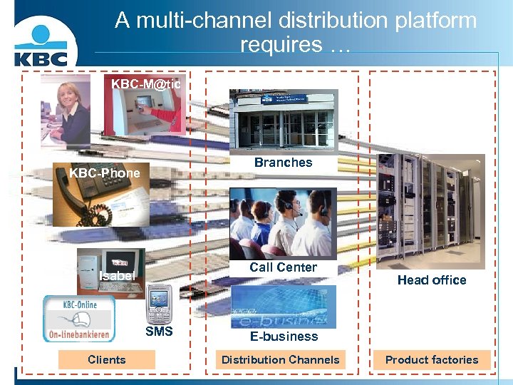 A multi-channel distribution platform requires … KBC-M@tic Branches KBC-Phone Call Center Isabel SMS Clients