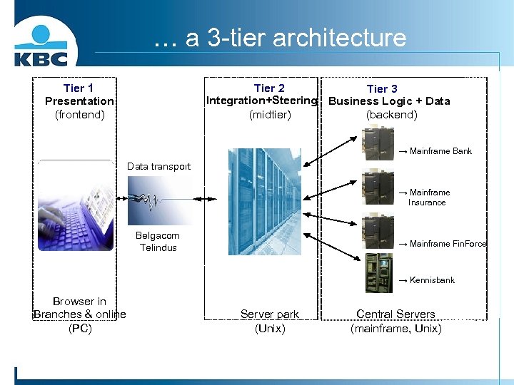 … a 3 -tier architecture Tier 1 Presentation (frontend) Tier 2 Tier 3 Integration+Steering