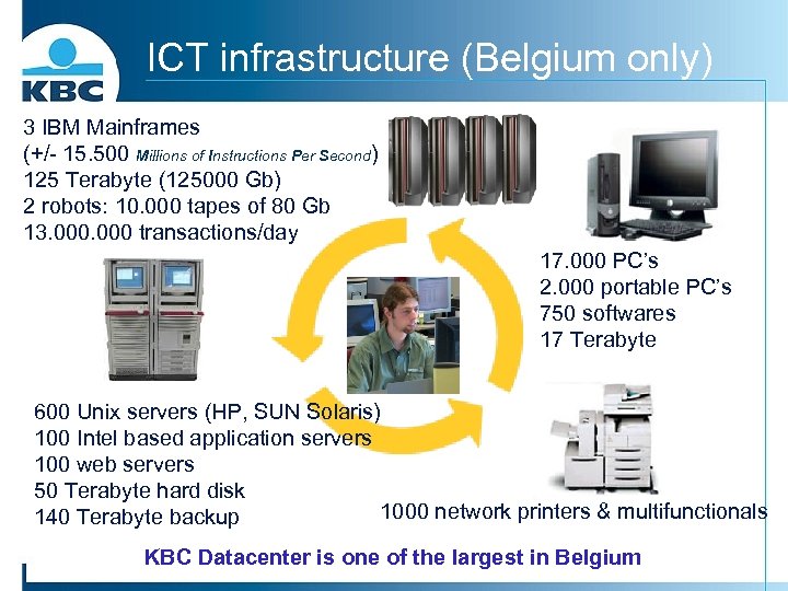 ICT infrastructure (Belgium only) 3 IBM Mainframes (+/- 15. 500 Millions of Instructions Per