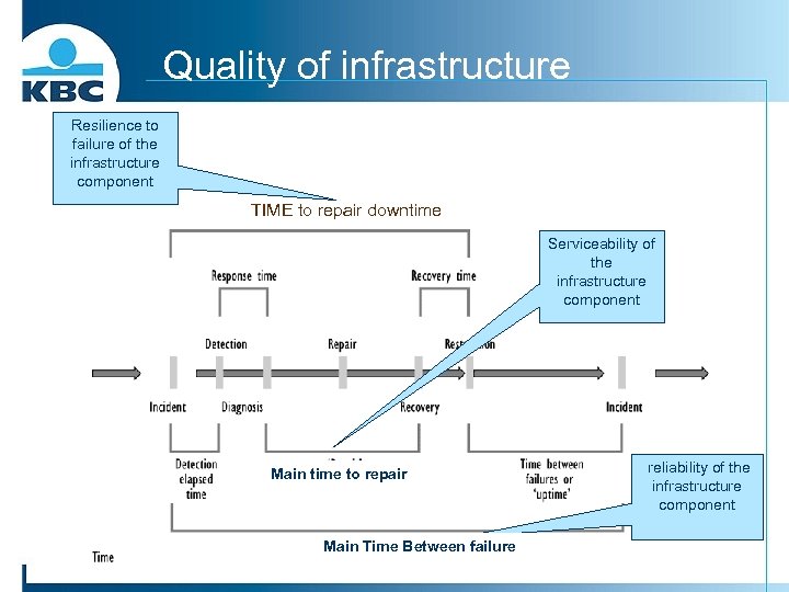 Quality of infrastructure Resilience to failure of the infrastructure component TIME to repair downtime