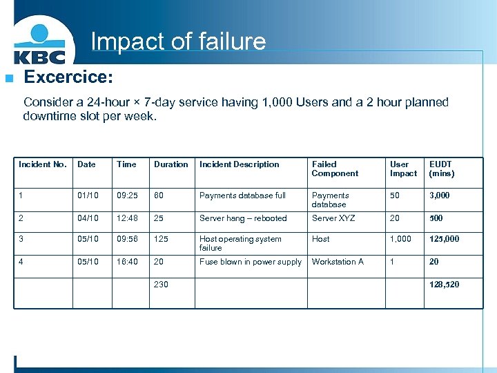 Impact of failure Excercice: n Consider a 24 -hour × 7 -day service having