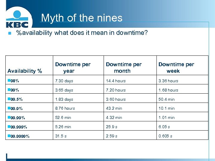 Myth of the nines n %availability what does it mean in downtime? Availability %