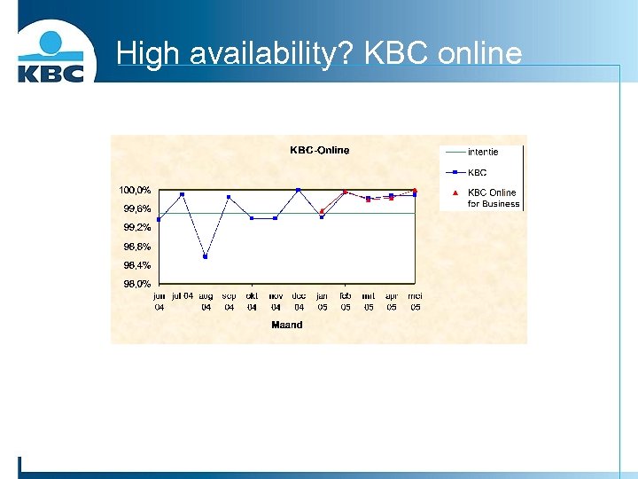 High availability? KBC online 