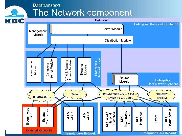 Datatransport: The Network component Datacenter Enterprise Datacenter Network Server Module Management Module External Networks