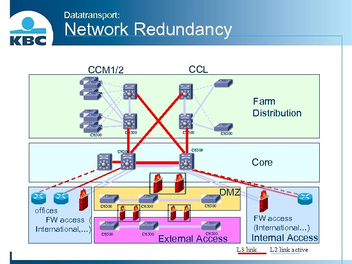 Datatransport: Network Redundancy CCL CCM 1/2 Farm Distribution C 6500 C 6509 Core DMZ