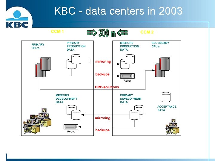 KBC - data centers in 2003 