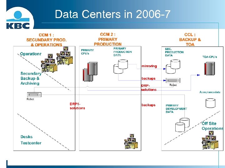 Data Centers in 2006 -7 