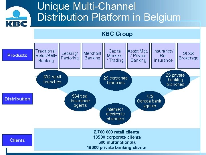 Unique Multi-Channel Distribution Platform in Belgium KBC Group Products Traditional Leasing/ Retail/SME Factoring Banking