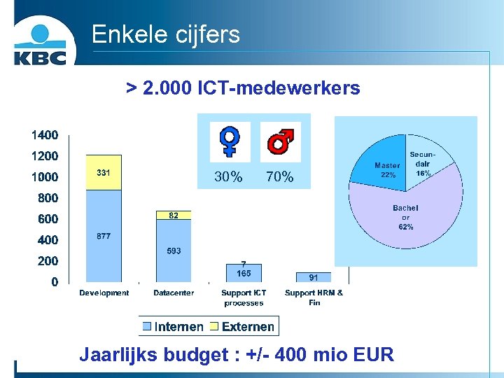 Enkele cijfers > 2. 000 ICT-medewerkers 30% 70% Jaarlijks budget : +/- 400 mio