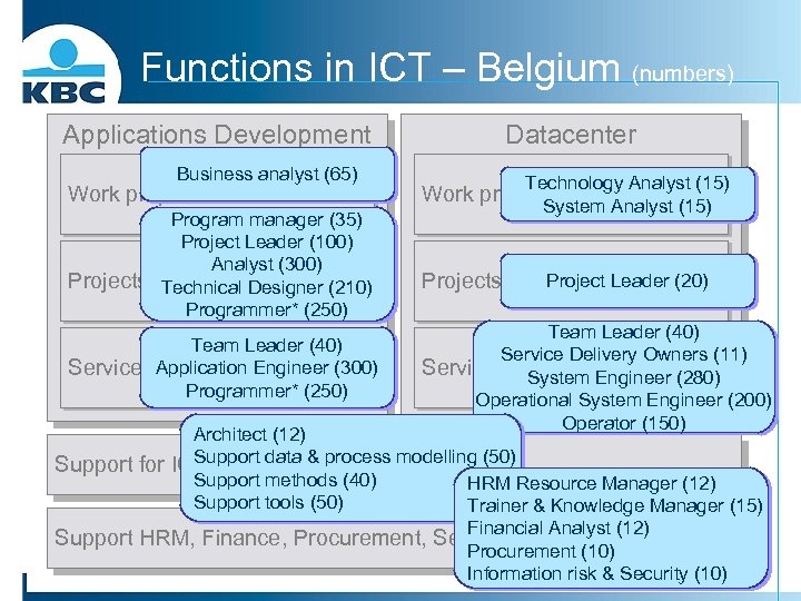 Functions in ICT – Belgium (numbers) Applications Development Business analyst (65) Work preparation Program