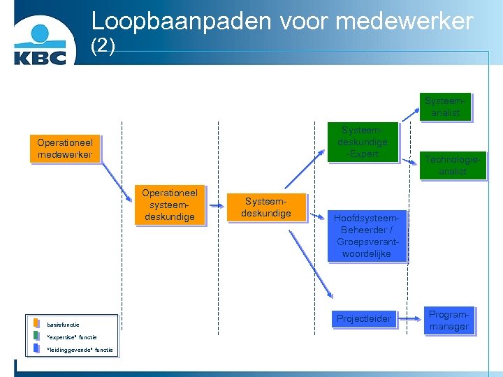 Loopbaanpaden voor medewerker (2) Systeemanalist Systeemdeskundige -Expert Operationeel medewerker Operationeel systeemdeskundige basisfunctie “expertise” functie