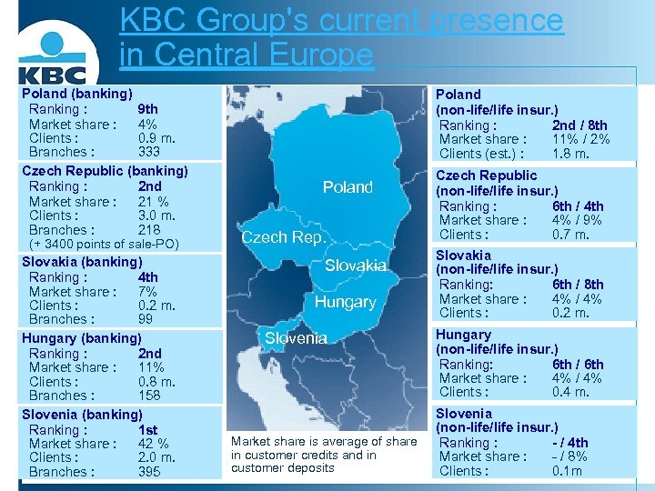 KBC Group's current presence in Central Europe Poland (banking) Ranking : 9 th Market