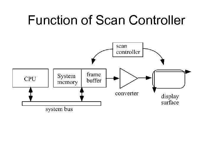 Function of Scan Controller 