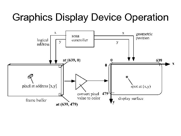 Graphics Display Device Operation 