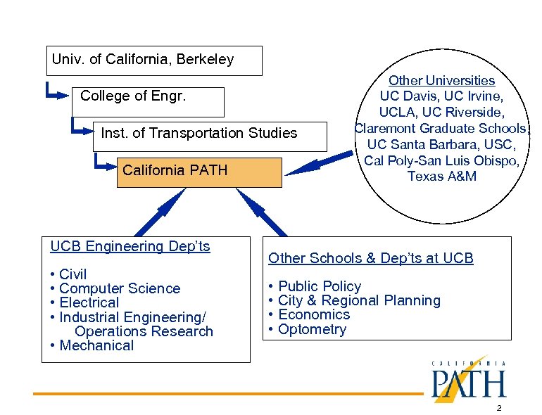 Univ. of California, Berkeley College of Engr. Inst. of Transportation Studies California PATH UCB