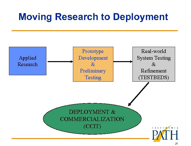 Moving Research to Deployment Applied Research Prototype Development & Preliminary Testing Real-world System Testing