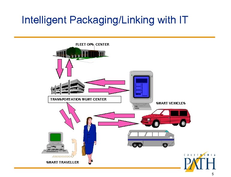 Intelligent Packaging/Linking with IT FLEET OPS CENTER TRANSPORTATION MGMT CENTER SMART VEHICLES SMART TRAVELLER