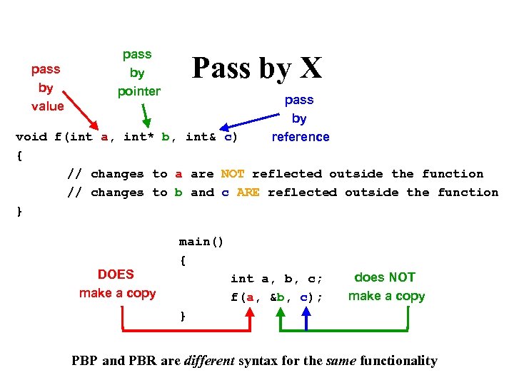 pass by value pass by pointer Pass by X pass by reference void f(int