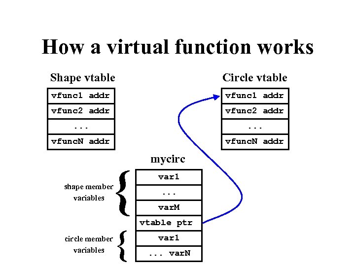 How a virtual function works Shape vtable Circle vtable vfunc 1 addr vfunc 2