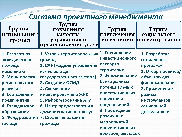 Система проектного менеджмента Группа повышения Группа качества привлечения социального активизации управления и инвестиций инвестирования