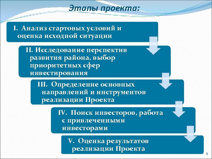 Этапы проекта анализ