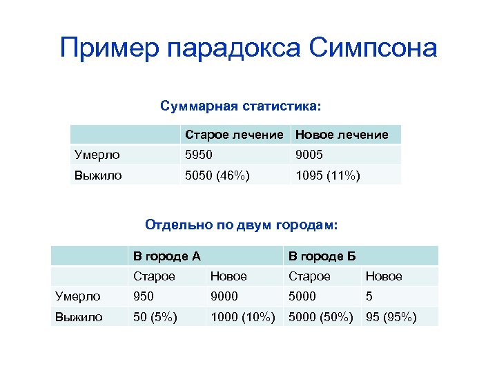 Пример парадокса Симпсона Суммарная статистика: Старое лечение Новое лечение Умерло 5950 9005 Выжило 5050