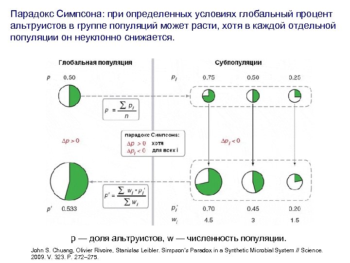 Парадокс Симпсона: при определенных условиях глобальный процент альтруистов в группе популяций может расти, хотя