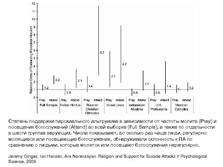 Степень поддержки парохиального альтруизма в зависимости от частоты молитв (Pray) и посещения богослужений (Attend)
