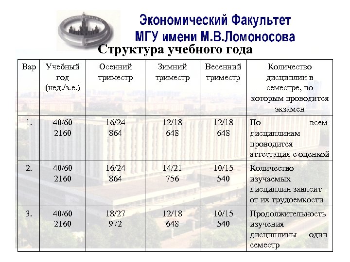 Структура учебного года Вар Учебный год (нед. /з. е. ) Осенний триместр Зимний триместр
