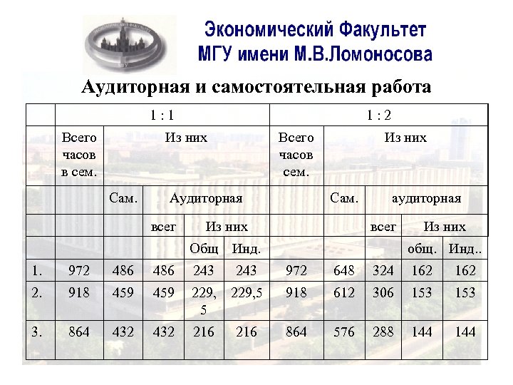 Аудиторная и самостоятельная работа 1 : 1 Всего часов в сем. 1 : 2