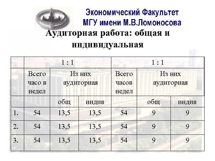 Аудиторная работа: общая и индивидуальная 1 : 1 Всего часо в недел 1 :