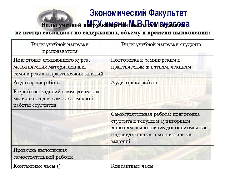 Виды учебной нагрузки преподавателя и студента не всегда совпадают по содержанию, объему и времени