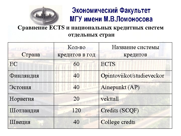 Сравнение ECTS и национальных кредитных систем отдельных стран Страна Кол-во кредитов в год Название